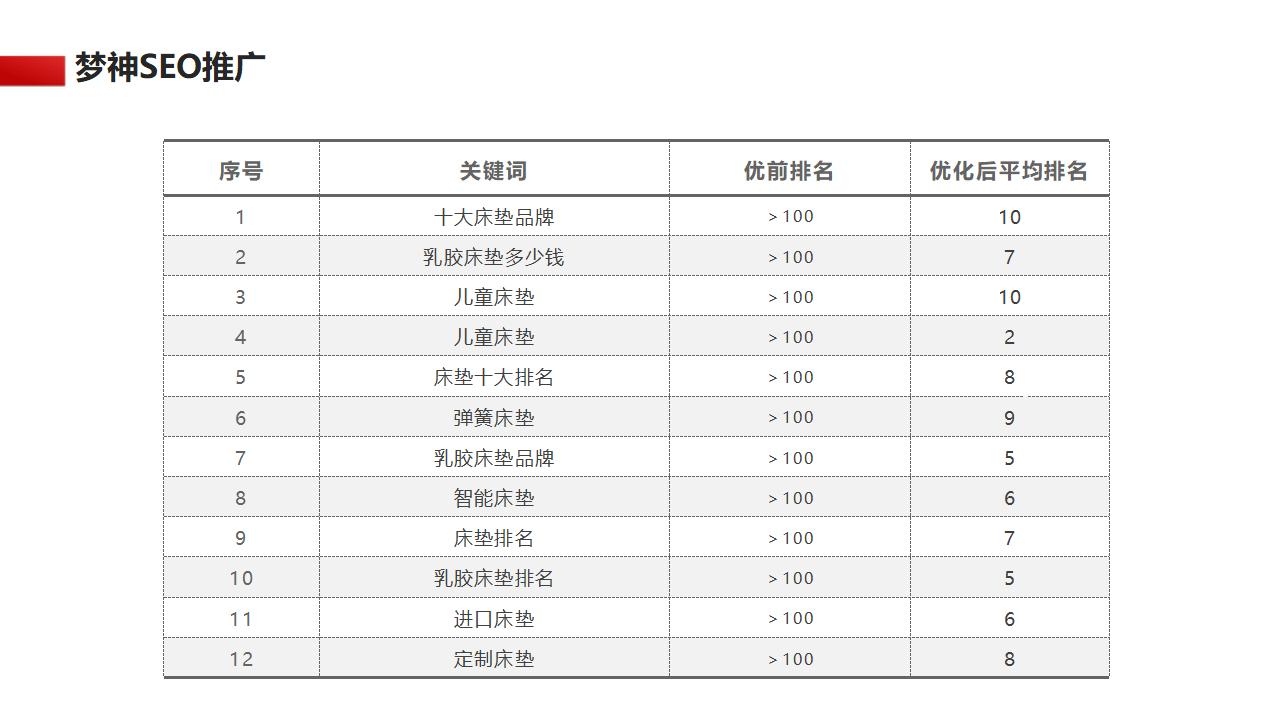 夢神SEO案例3