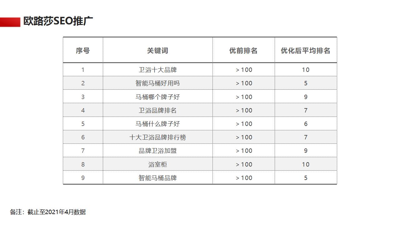 歐路莎SEO案例3