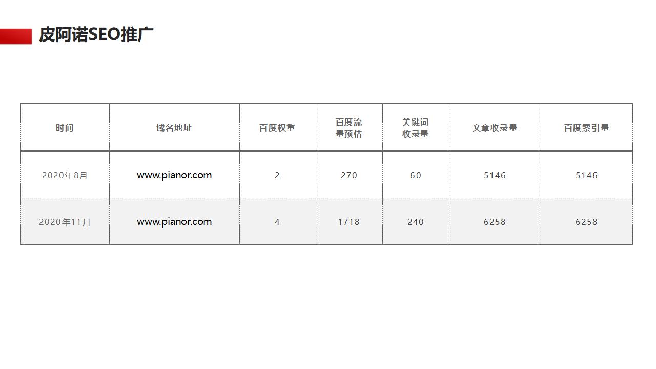 皮阿諾SEO案例2