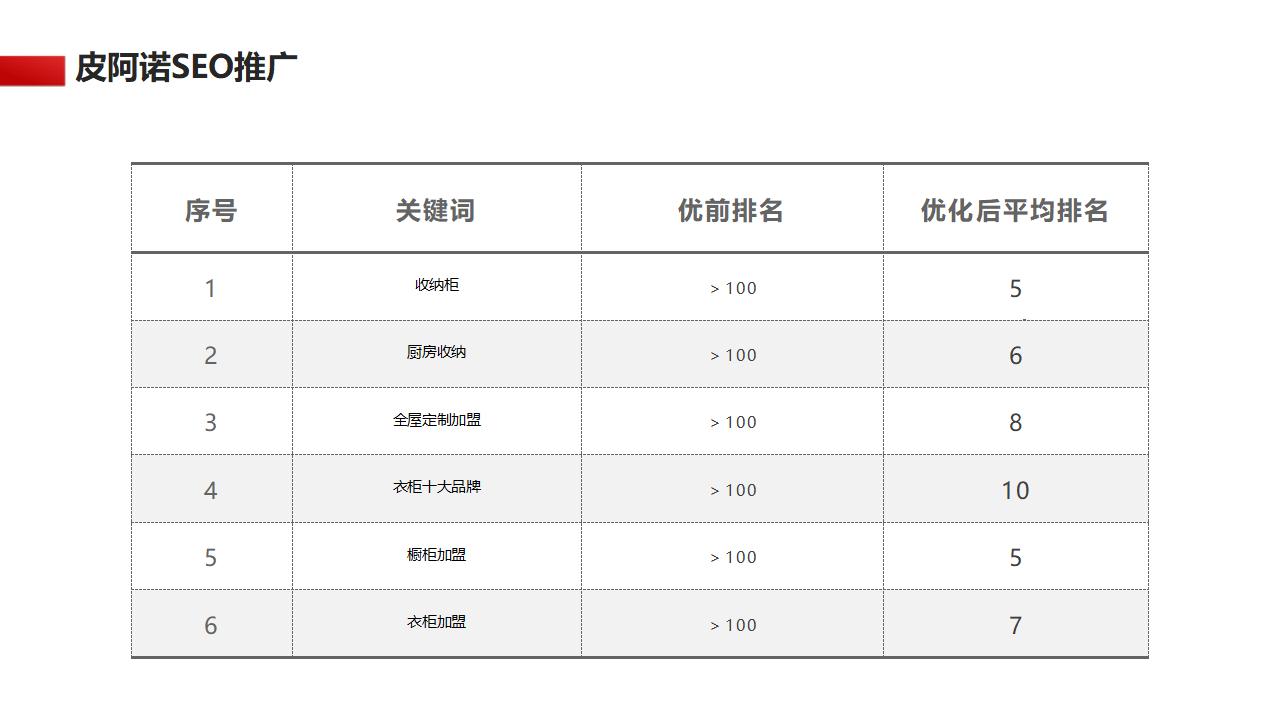 皮阿諾SEO案例3