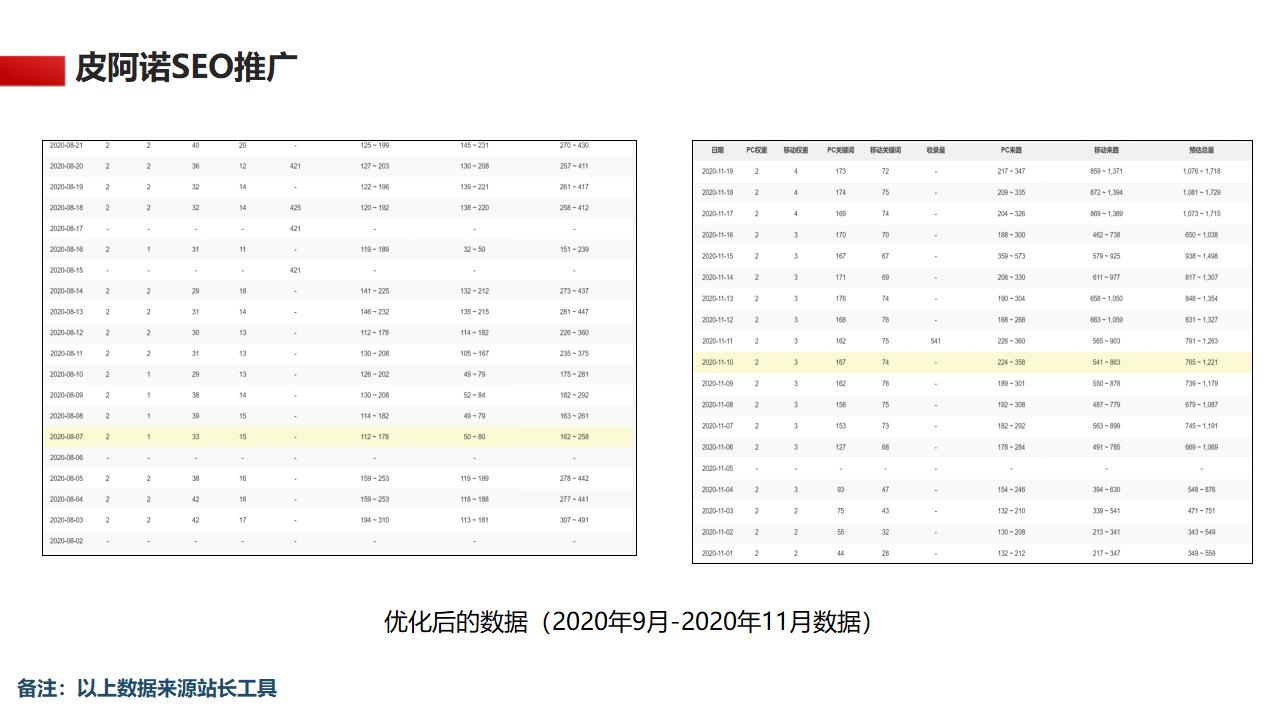 皮阿諾SEO案例5